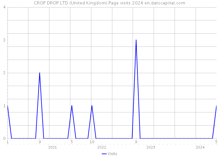 CROP DROP LTD (United Kingdom) Page visits 2024 