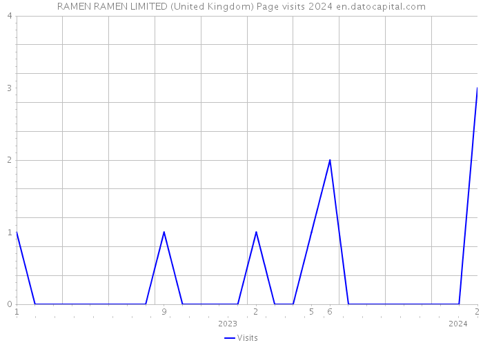 RAMEN RAMEN LIMITED (United Kingdom) Page visits 2024 