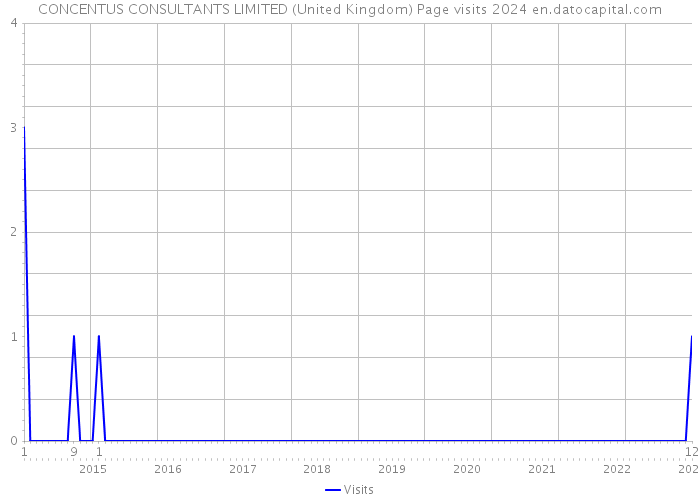 CONCENTUS CONSULTANTS LIMITED (United Kingdom) Page visits 2024 