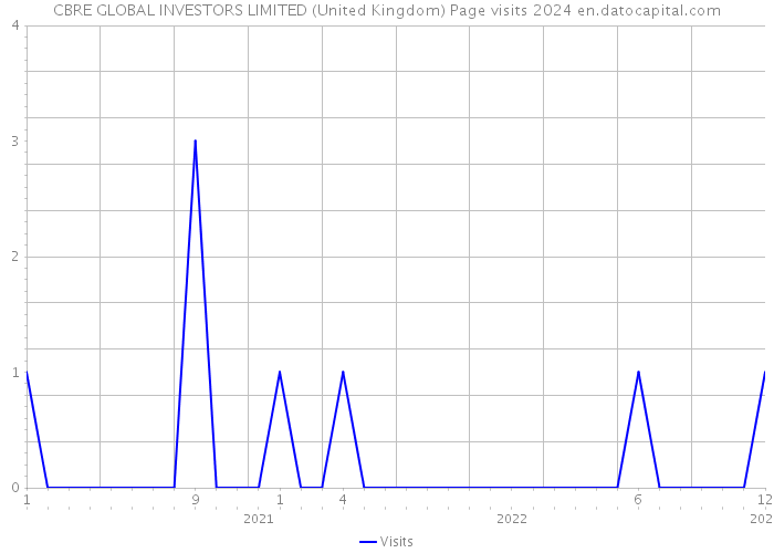 CBRE GLOBAL INVESTORS LIMITED (United Kingdom) Page visits 2024 