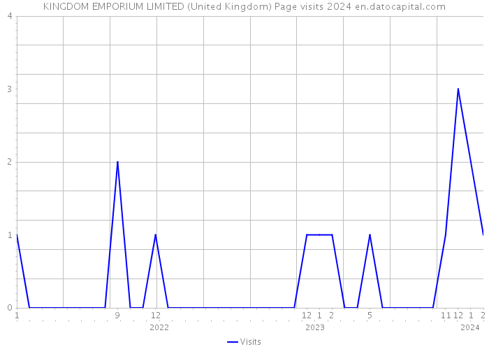 KINGDOM EMPORIUM LIMITED (United Kingdom) Page visits 2024 
