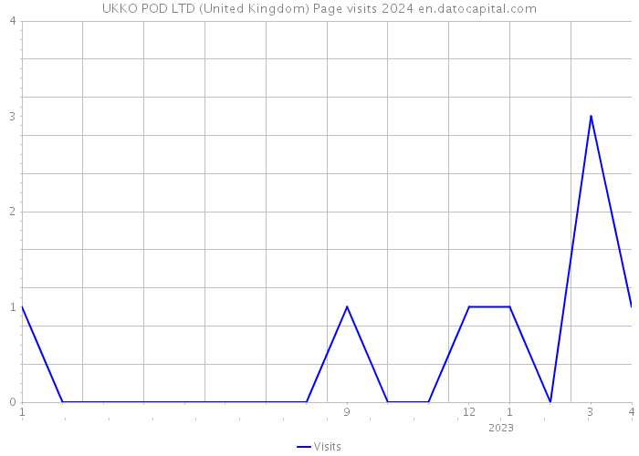UKKO POD LTD (United Kingdom) Page visits 2024 