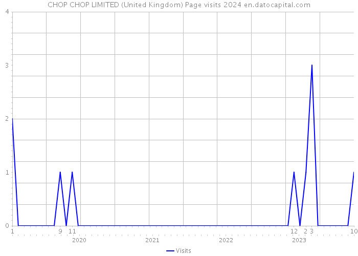 CHOP CHOP LIMITED (United Kingdom) Page visits 2024 