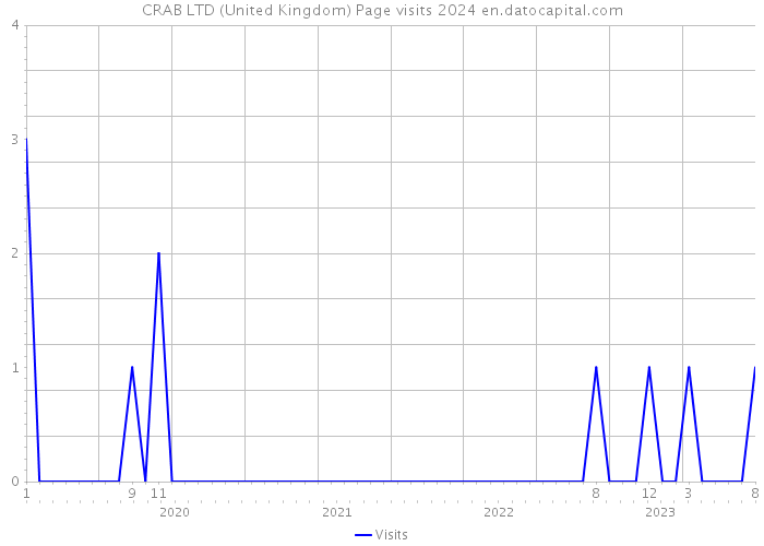 CRAB LTD (United Kingdom) Page visits 2024 