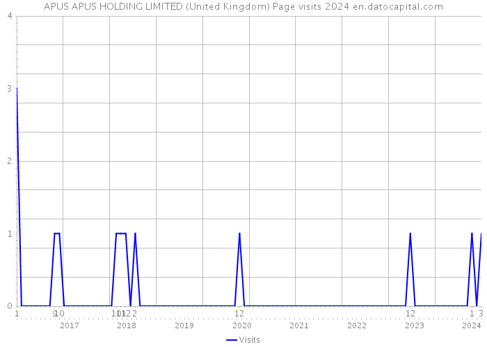 APUS APUS HOLDING LIMITED (United Kingdom) Page visits 2024 