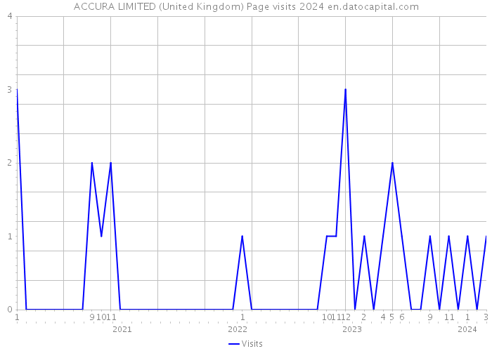 ACCURA LIMITED (United Kingdom) Page visits 2024 