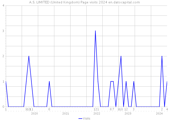 A.S. LIMITED (United Kingdom) Page visits 2024 