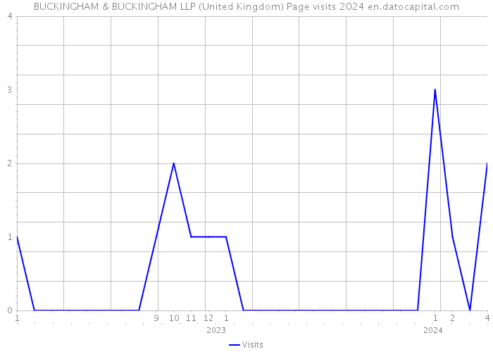 BUCKINGHAM & BUCKINGHAM LLP (United Kingdom) Page visits 2024 
