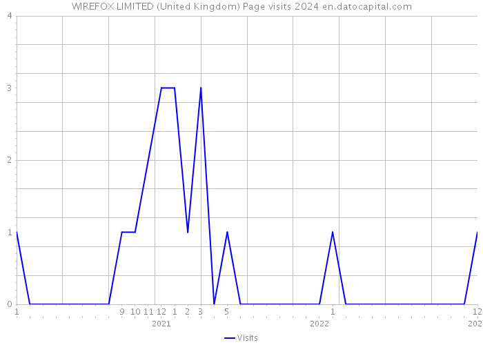 WIREFOX LIMITED (United Kingdom) Page visits 2024 
