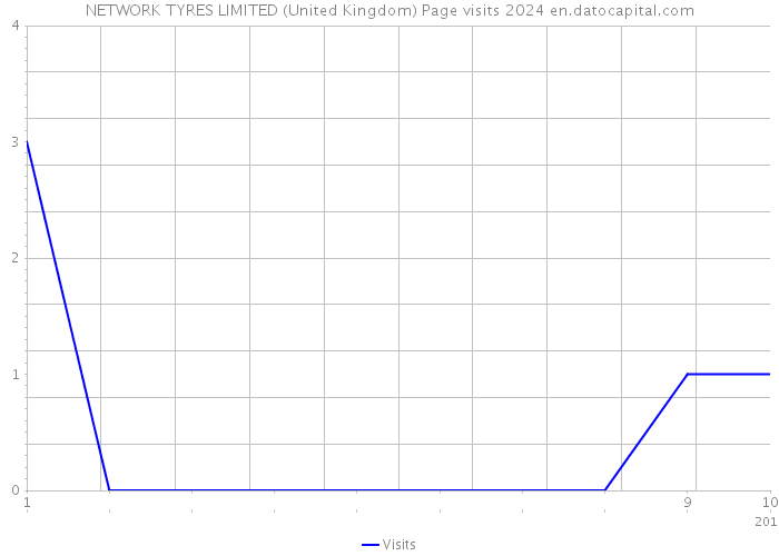 NETWORK TYRES LIMITED (United Kingdom) Page visits 2024 