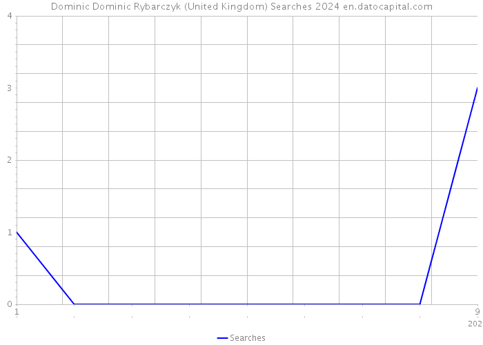 Dominic Dominic Rybarczyk (United Kingdom) Searches 2024 