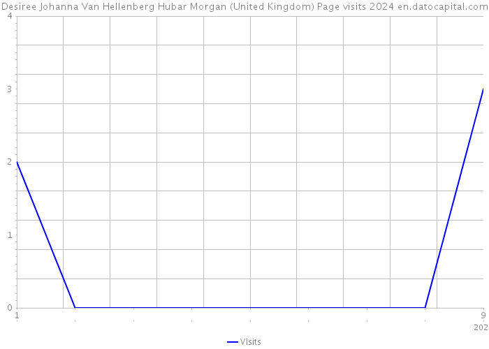 Desiree Johanna Van Hellenberg Hubar Morgan (United Kingdom) Page visits 2024 