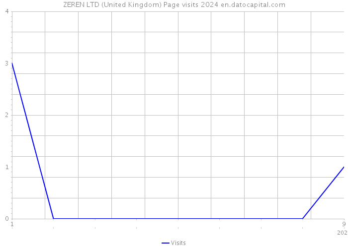 ZEREN LTD (United Kingdom) Page visits 2024 