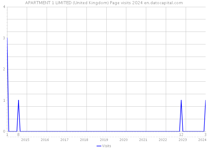 APARTMENT 1 LIMITED (United Kingdom) Page visits 2024 