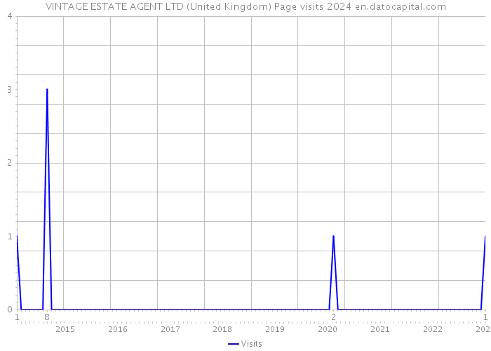 VINTAGE ESTATE AGENT LTD (United Kingdom) Page visits 2024 
