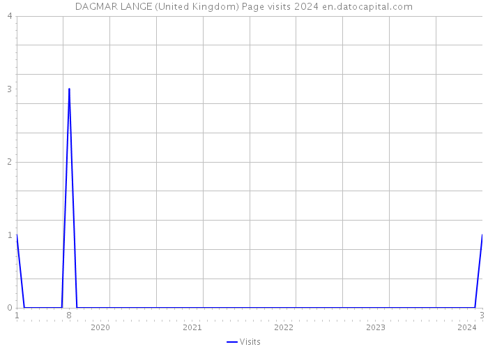 DAGMAR LANGE (United Kingdom) Page visits 2024 
