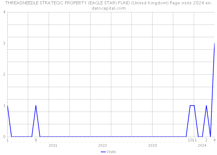 THREADNEEDLE STRATEGIC PROPERTY (EAGLE STAR) FUND (United Kingdom) Page visits 2024 