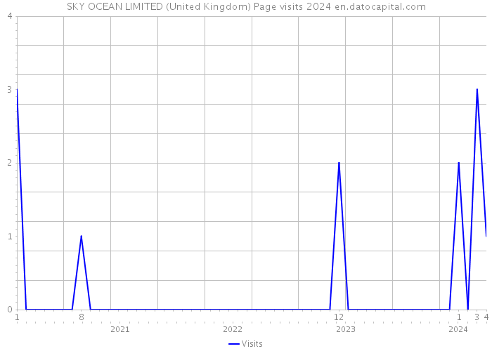 SKY OCEAN LIMITED (United Kingdom) Page visits 2024 
