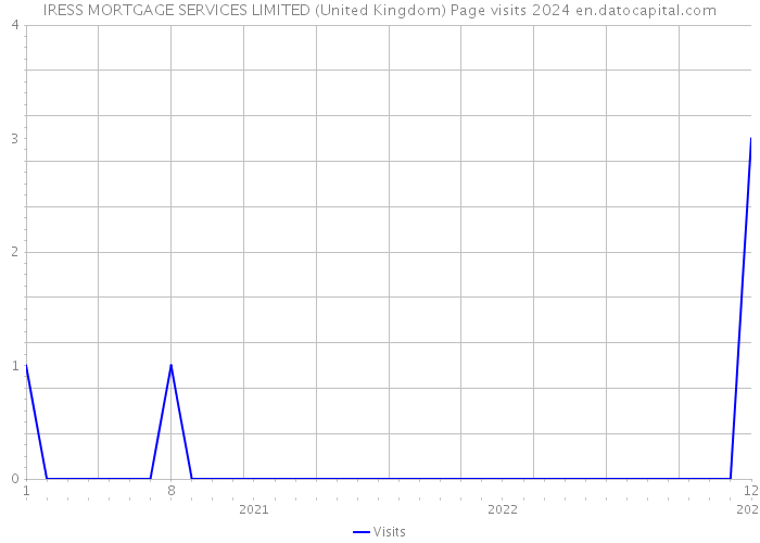 IRESS MORTGAGE SERVICES LIMITED (United Kingdom) Page visits 2024 