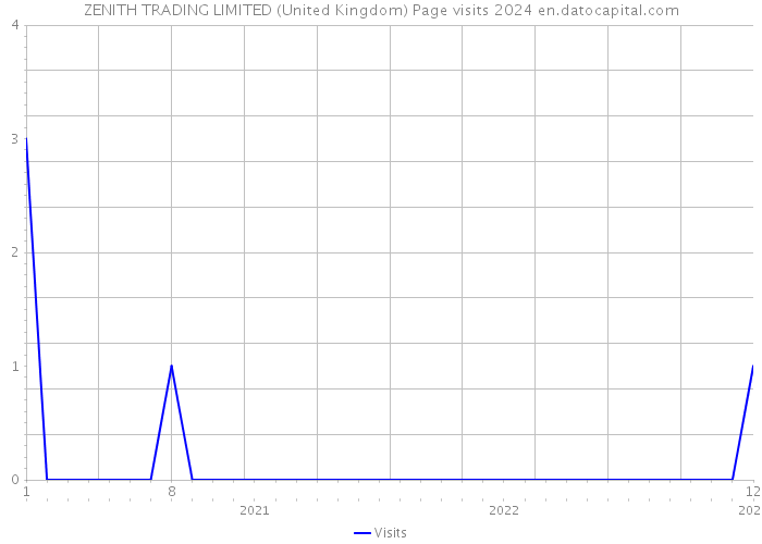 ZENITH TRADING LIMITED (United Kingdom) Page visits 2024 