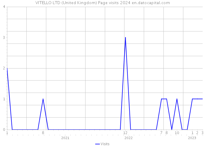 VITELLO LTD (United Kingdom) Page visits 2024 