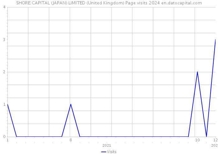 SHORE CAPITAL (JAPAN) LIMITED (United Kingdom) Page visits 2024 