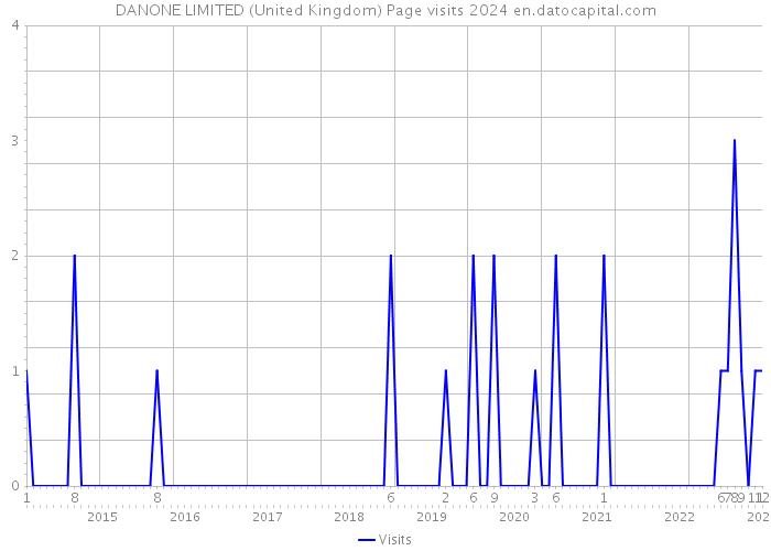 DANONE LIMITED (United Kingdom) Page visits 2024 