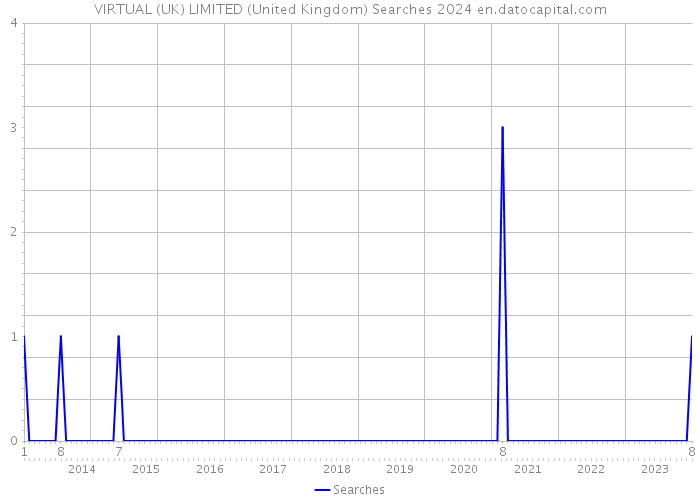 VIRTUAL (UK) LIMITED (United Kingdom) Searches 2024 