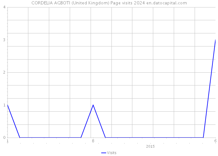 CORDELIA AGBOTI (United Kingdom) Page visits 2024 
