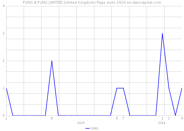 FUNG & FUNG LIMITED (United Kingdom) Page visits 2024 