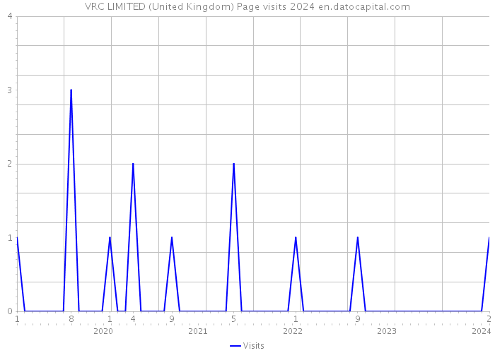 VRC LIMITED (United Kingdom) Page visits 2024 