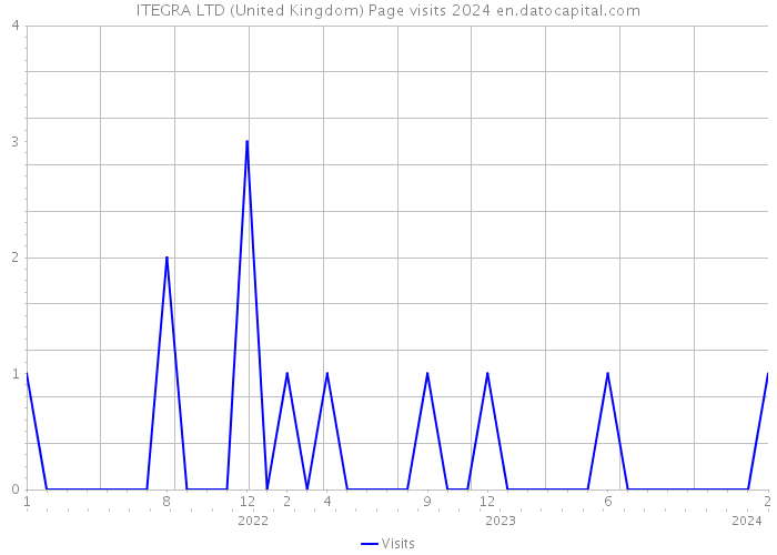 ITEGRA LTD (United Kingdom) Page visits 2024 