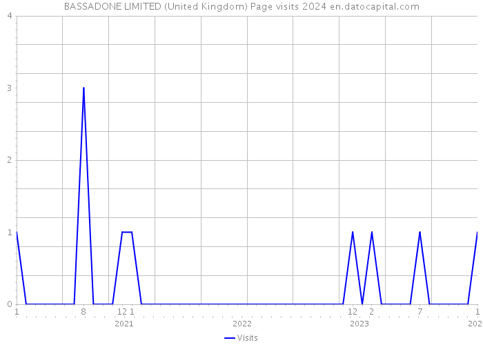 BASSADONE LIMITED (United Kingdom) Page visits 2024 