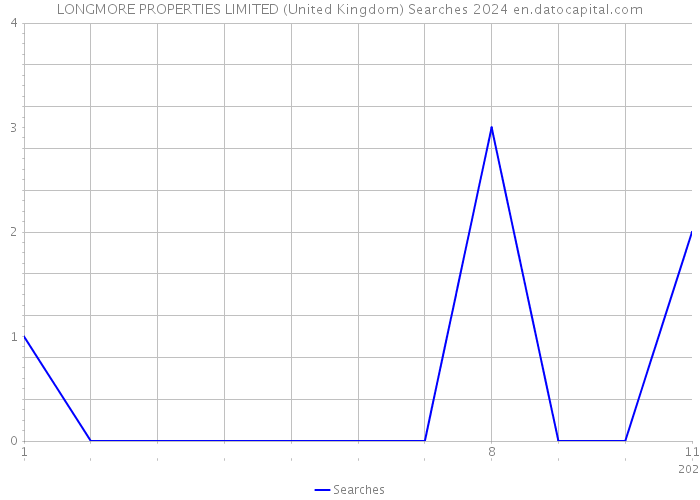 LONGMORE PROPERTIES LIMITED (United Kingdom) Searches 2024 