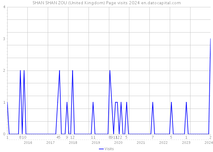 SHAN SHAN ZOU (United Kingdom) Page visits 2024 