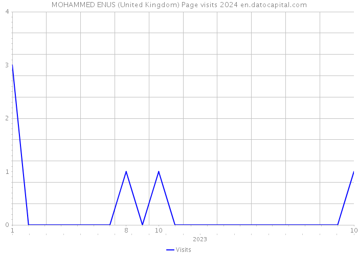 MOHAMMED ENUS (United Kingdom) Page visits 2024 