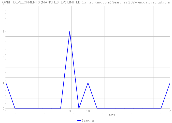 ORBIT DEVELOPMENTS (MANCHESTER) LIMITED (United Kingdom) Searches 2024 