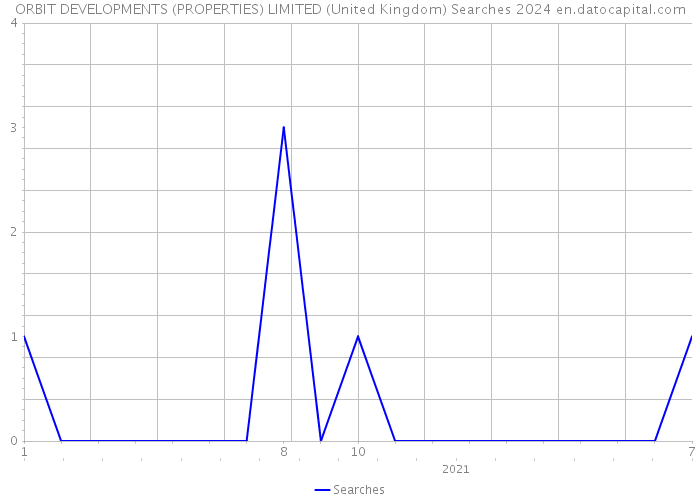 ORBIT DEVELOPMENTS (PROPERTIES) LIMITED (United Kingdom) Searches 2024 