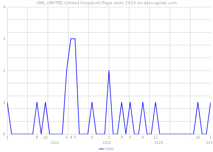 UML LIMITED (United Kingdom) Page visits 2024 