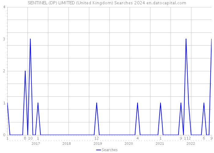 SENTINEL (DP) LIMITED (United Kingdom) Searches 2024 