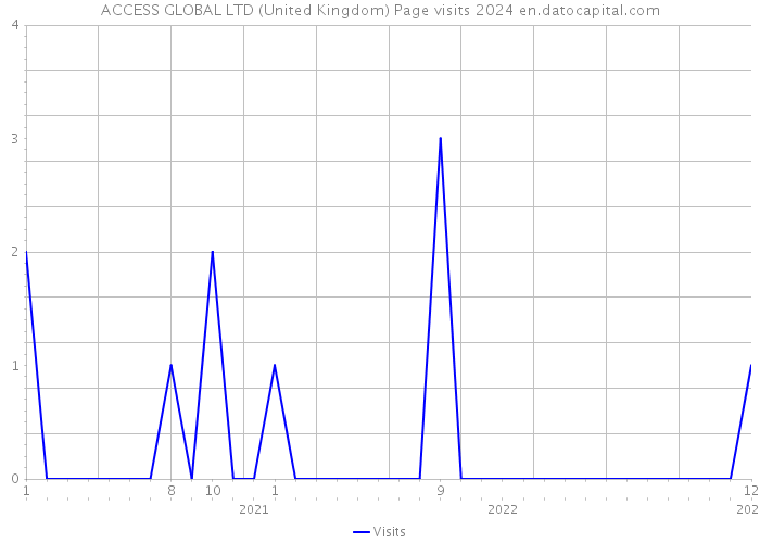 ACCESS GLOBAL LTD (United Kingdom) Page visits 2024 
