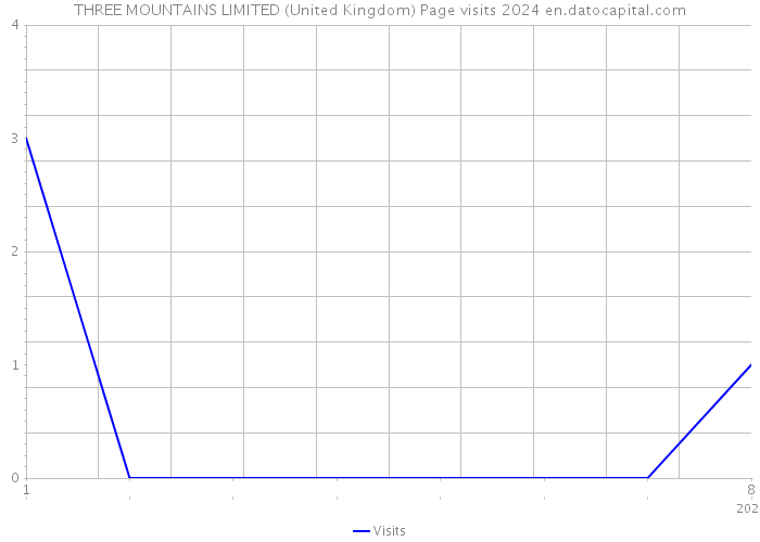 THREE MOUNTAINS LIMITED (United Kingdom) Page visits 2024 