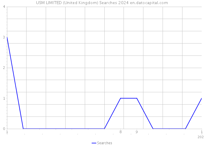 USM LIMITED (United Kingdom) Searches 2024 