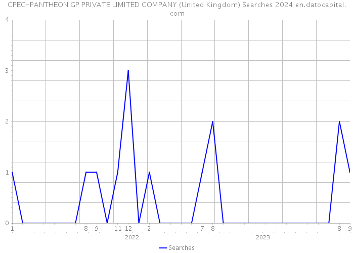 CPEG-PANTHEON GP PRIVATE LIMITED COMPANY (United Kingdom) Searches 2024 