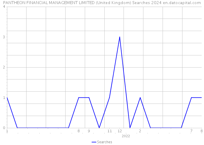 PANTHEON FINANCIAL MANAGEMENT LIMITED (United Kingdom) Searches 2024 
