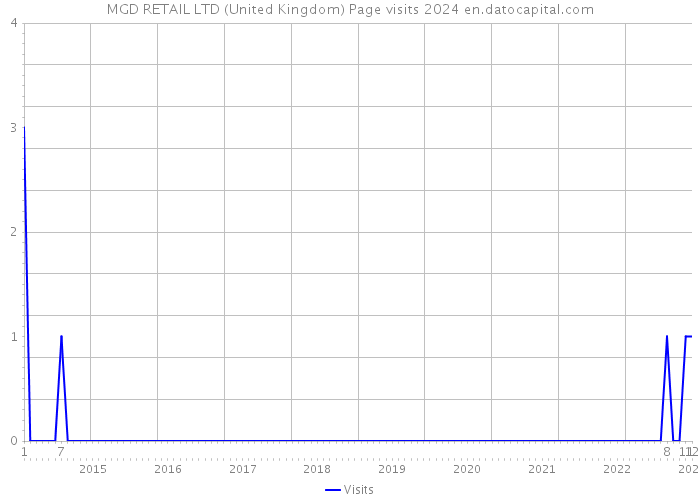 MGD RETAIL LTD (United Kingdom) Page visits 2024 