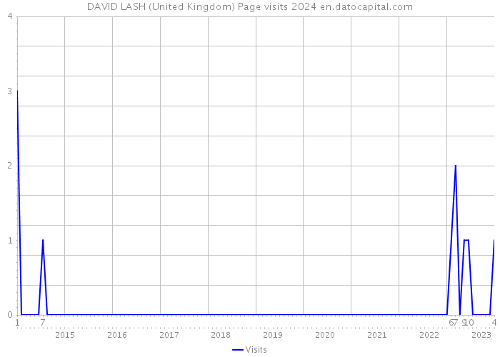 DAVID LASH (United Kingdom) Page visits 2024 