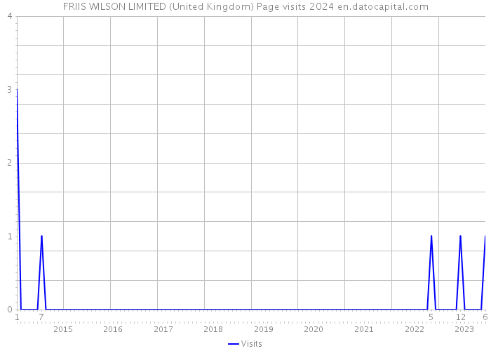 FRIIS WILSON LIMITED (United Kingdom) Page visits 2024 