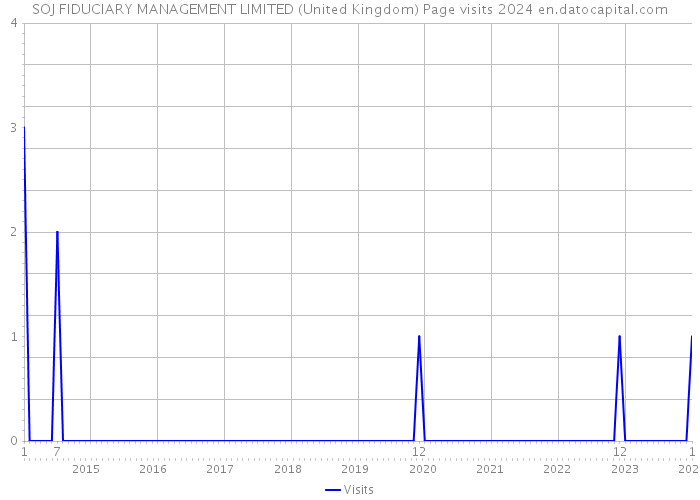 SOJ FIDUCIARY MANAGEMENT LIMITED (United Kingdom) Page visits 2024 
