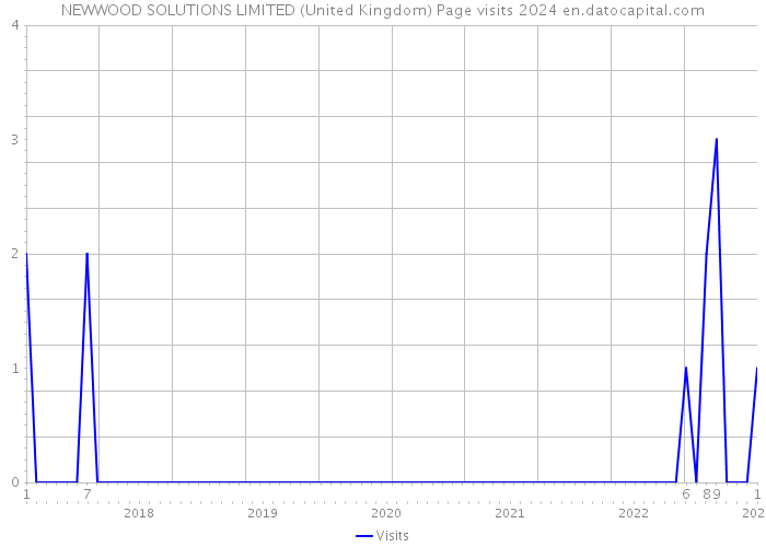 NEWWOOD SOLUTIONS LIMITED (United Kingdom) Page visits 2024 